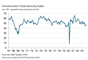 Constructing merchants extra bullish about year forward