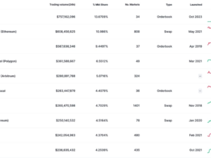 dYdX Tops Uniswap as Ideal DEX by Volume