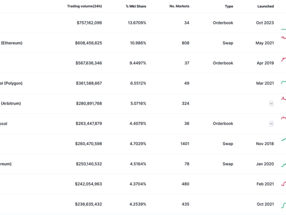 dYdX Tops Uniswap as Ideal DEX by Volume