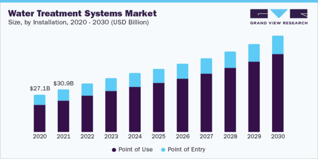 Water Treatment Systems Enterprise: Innovation, Utter And Future