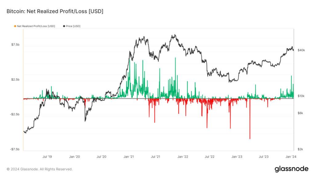 91 days of historical income-taking emerges in Bitcoin