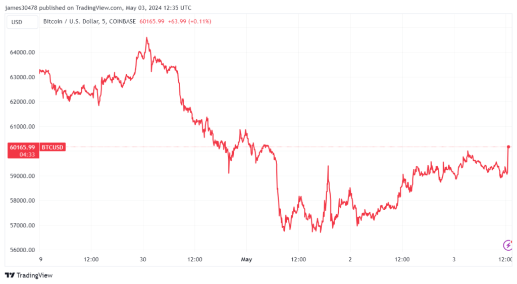 Bitcoin surges above $60,000 following jobs narrative