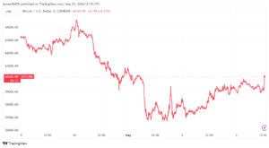 Bitcoin surges above $60,000 following jobs narrative