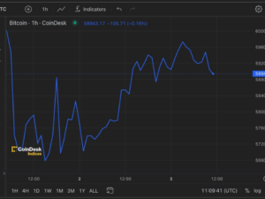 Bitcoin’s Tag Recovery Faces Nonfarm Payrolls Test