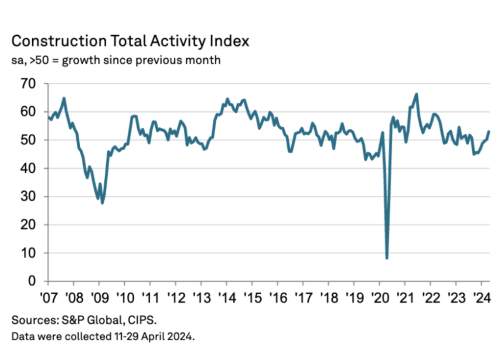 Constructing patrons see quickest voice for 14 months