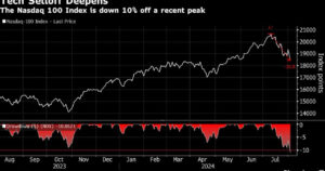 Nasdaq 100 in Correction Territory With AI Darlings