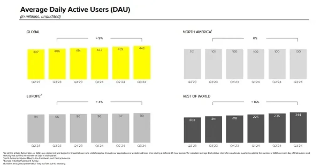 Snapchat Shares Mixed Performance Outcomes for Q3
