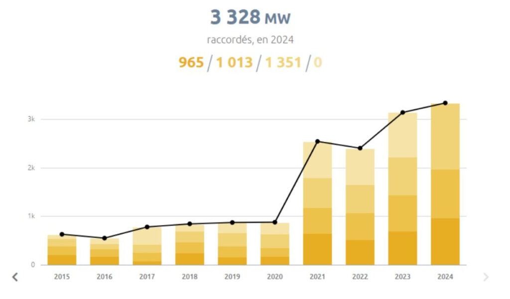 France deploys 1.35 GW of unusual solar in Q3