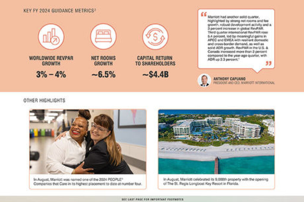 Marriott International Experiences Third Quarter 2024 Outcomes